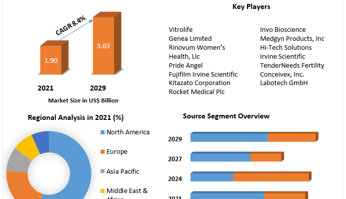 Artificial Insemination Market