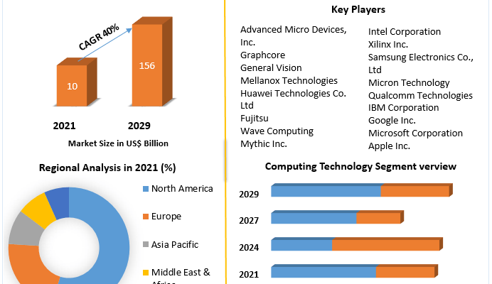 Artificial Intelligence Chipset Market