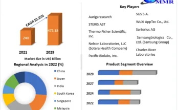 Asia Pacific Sterility Testing Market