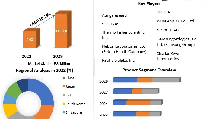 Asia Pacific Sterility Testing Market