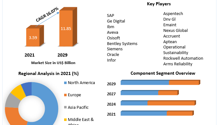 Asset Performance Management Market