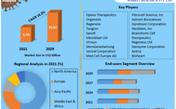 Autologous Stem Cell and Non-stem Cell Based Therapies Market