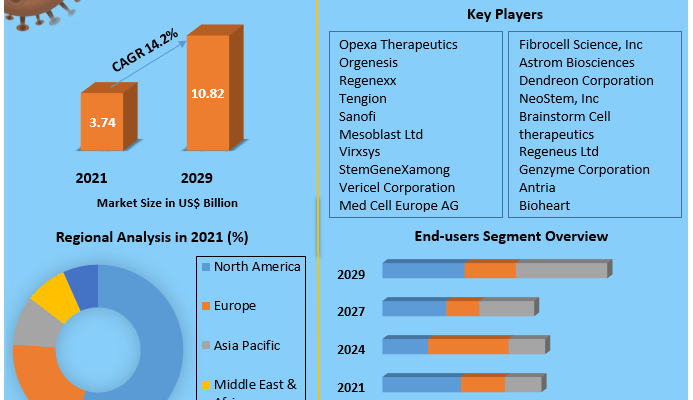 Autologous Stem Cell and Non-stem Cell Based Therapies Market