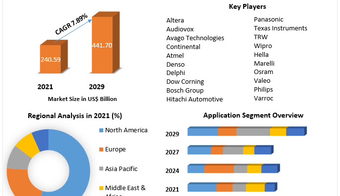 Automotive Electronics Market