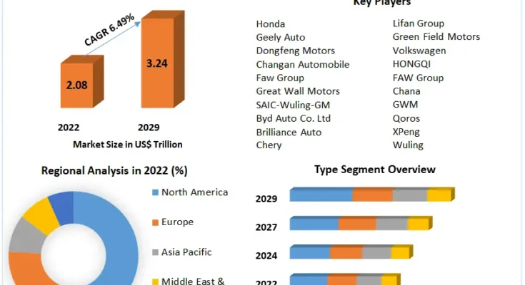 Automotive Market