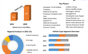 Automotive Repair and Maintenance Services Market