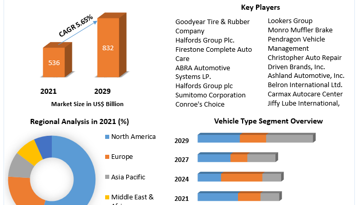 Automotive Repair and Maintenance Services Market