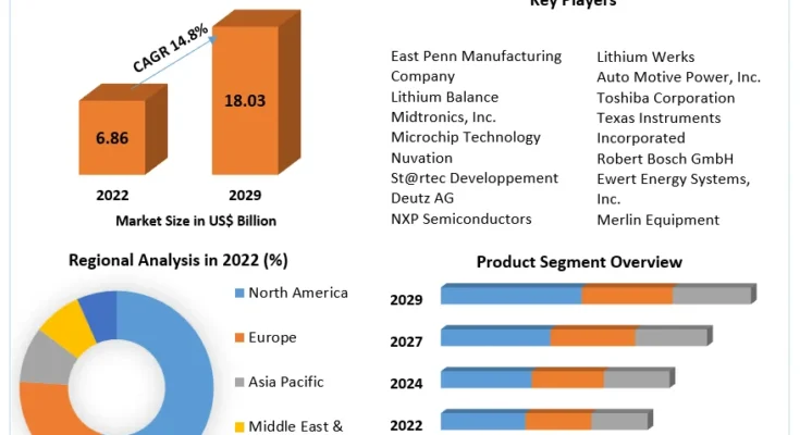 Battery Management System Market