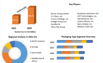 Beverage Packaging Market