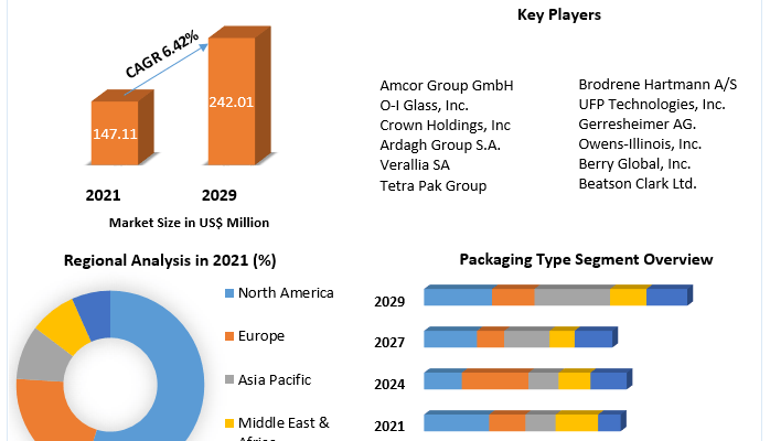 Beverage Packaging Market