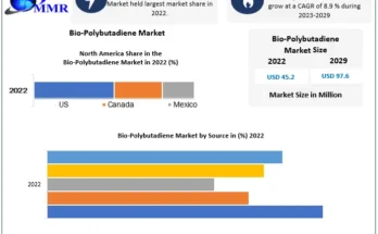 Bio Polybutadiene Market