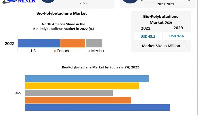 Bio Polybutadiene Market