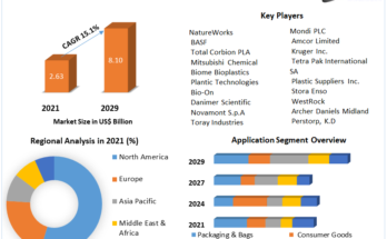 Biodegradable Plastics Market