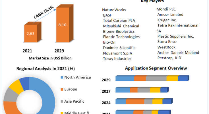 Biodegradable Plastics Market