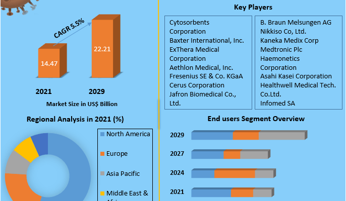 Blood Purification Equipment Market