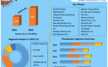 Cancer Cachexia Market