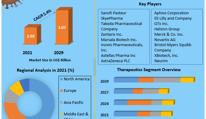 Cancer Cachexia Market