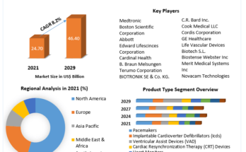 Cardiology Devices Market