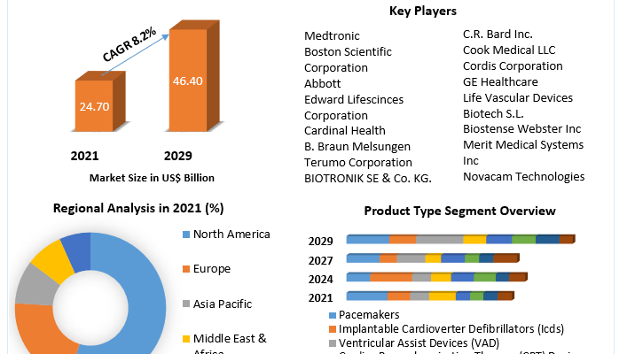 Cardiology Devices Market