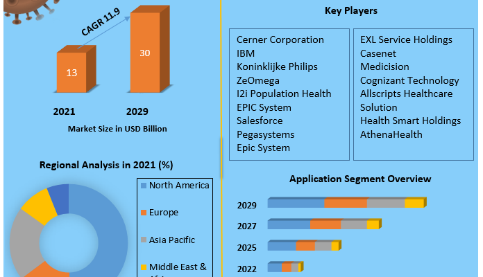 Care Management Solutions Market