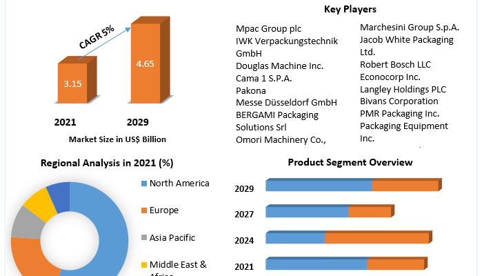 Cartoning Machines Market