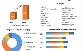 Cloud Monitoring Market