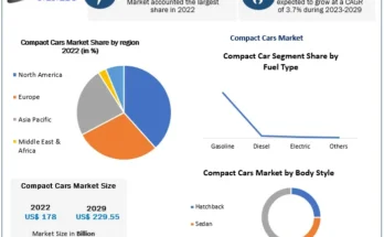 Compact Cars Market