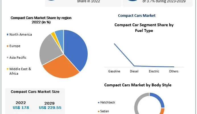 Compact Cars Market