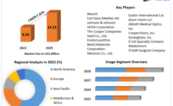 Contact Lenses Market