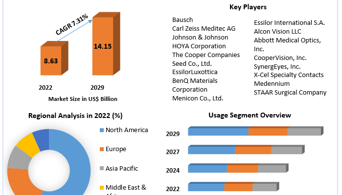 Contact Lenses Market