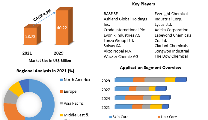 Cosmetic Ingredients Market