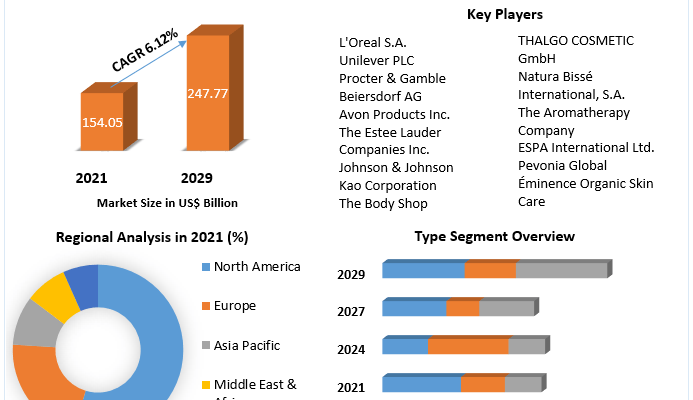 Cosmetic Skin Care Market