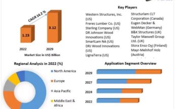 Cross Laminated Timber Market