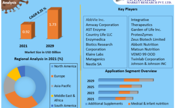 Digestive Enzymes Market