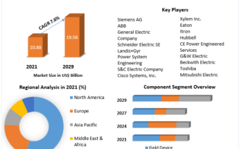 Distribution Automation Market