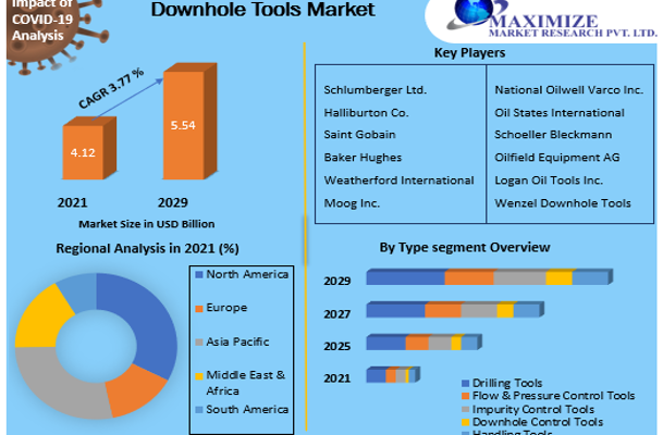 Downhole Tools Market