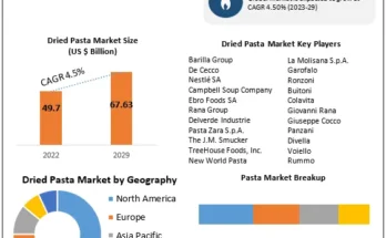 Dried Pasta Market