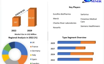 Europe Sterility Testing Market