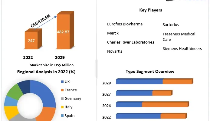 Europe Sterility Testing Market