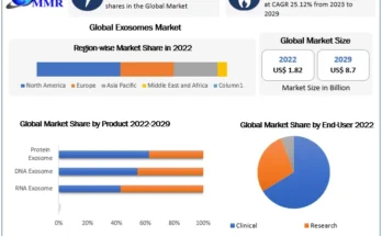 Exosomes Market