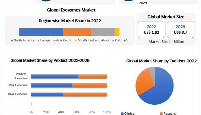 Exosomes Market