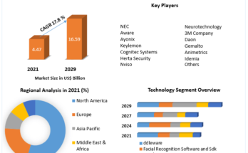 Facial Recognition Market