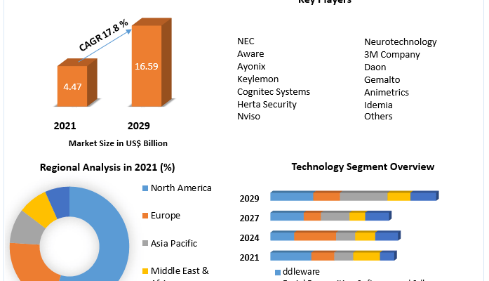 Facial Recognition Market