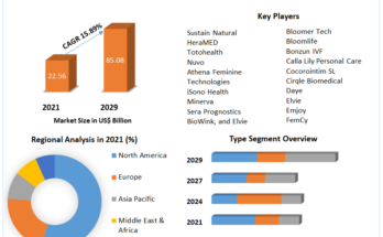 Femtech Market