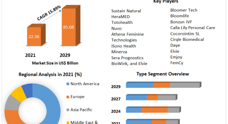 Femtech Market