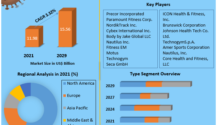 Fitness Equipment Market