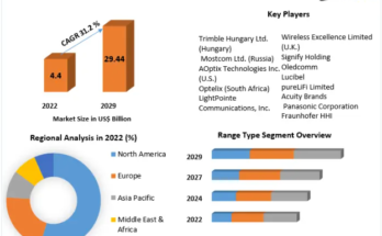 Free Space Optics (FSO) Communication Market