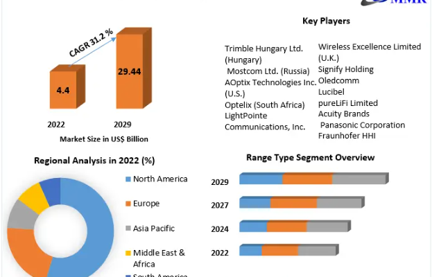 Free Space Optics (FSO) Communication Market