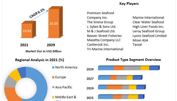 Frozen Fish & Seafood Industry