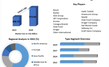 Fruit & Vegetable Processing Market